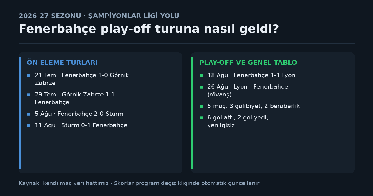Fenerbahçe 2026-27 Şampiyonlar Ligi eleme yolu: 5 maçta 3 galibiyet 2 beraberlik, 6 gol attı 2 gol yedi