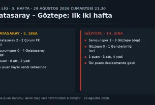 Galatasaray ve Göztepe'nin 2026-27 sezonu ilk iki hafta sonuçları ve puan durumu: Galatasaray 4 puanla 2. sırada, evinde Çorum FK ile 2-2, deplasmanda Erzurumspor'u 4-0 yendi; Göztepe 1 puanla 14. sırada