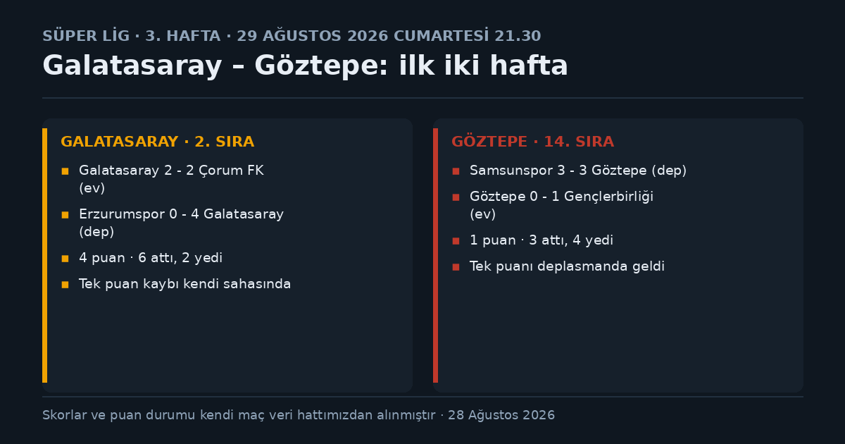 Galatasaray ve Göztepe'nin 2026-27 sezonu ilk iki hafta sonuçları ve puan durumu: Galatasaray 4 puanla 2. sırada, evinde Çorum FK ile 2-2, deplasmanda Erzurumspor'u 4-0 yendi; Göztepe 1 puanla 14. sırada