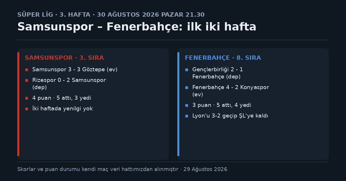 Samsunspor ve Fenerbahçe'nin 2026-27 sezonu ilk iki hafta sonuçları: Samsunspor 4 puanla 3. sırada, evinde Göztepe ile 3-3, deplasmanda Rizespor'u 2-0 yendi; Fenerbahçe 3 puanla 8. sırada, Gençlerbirliği'ne 2-1 yenildi, Konyaspor'u 4-2 yendi