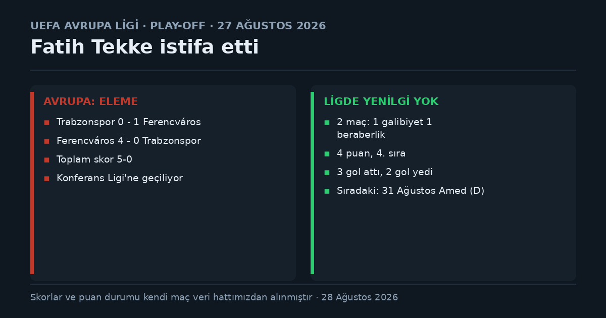 Fatih Tekke istifası sonrası Trabzonspor'un durumu: Avrupa Ligi play-off turunda 5-0 toplam skorla eleme, Süper Lig'de 2 maçta 4 puanla 4. sıra