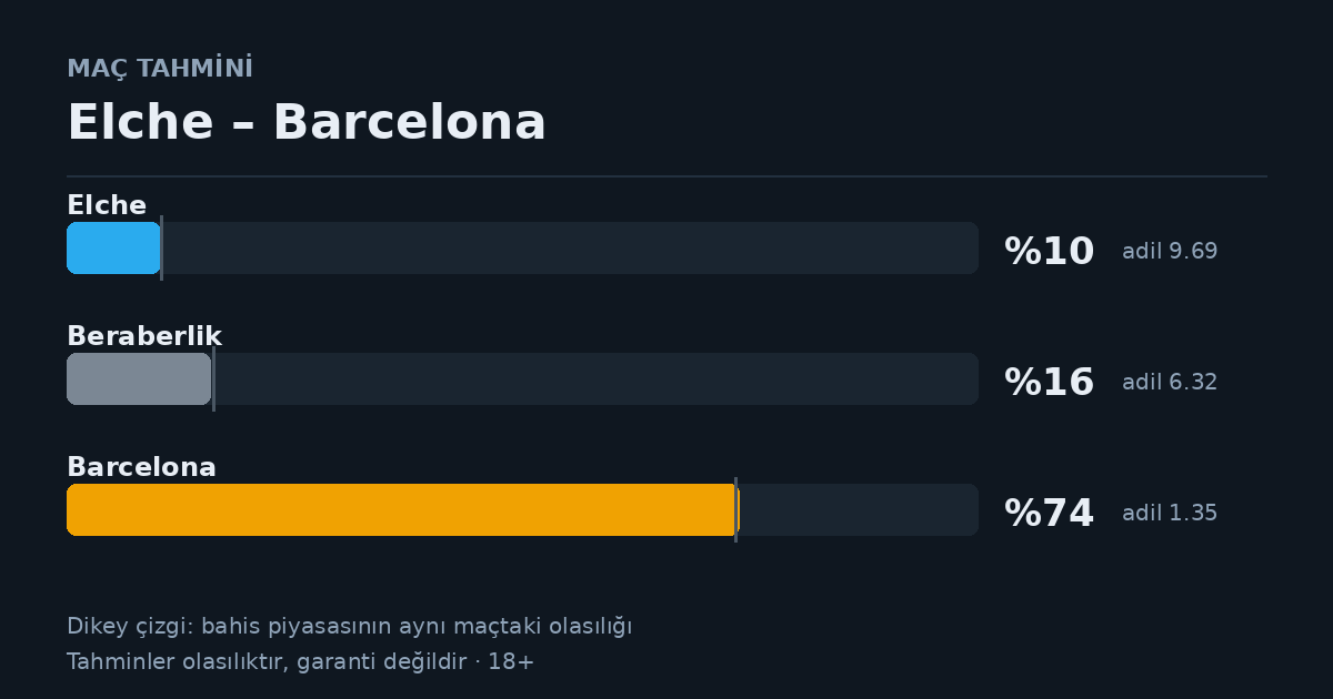 Elche – Barcelona maçı için model olasılıkları ve adil oranlar