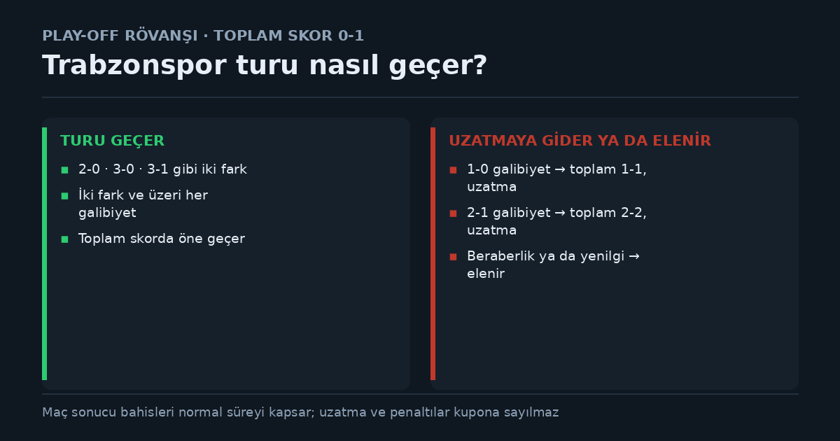 Trabzonspor turu nasıl geçer: iki fark galibiyet turu geçirir, 1-0 galibiyet uzatmaya götürür