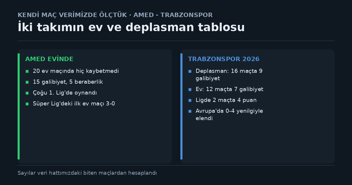 Amed ve Trabzonspor karşılaştırması: Amed kayıtlı 20 i&ccedil; saha ma&ccedil;ında hi&ccedil; kaybetmedi, 15 galibiyet ve 5 beraberlik aldı, &ccedil;oğu 1. Lig'de oynandı, S&uuml;per Lig'deki ilk ev ma&ccedil;ını 3-0 kazandı; Trabzonspor 2026'da deplasmanda 16 ma&ccedil;ta 9, evinde 12 ma&ccedil;ta 7 galibiyet aldı, ligde 2 ma&ccedil;ta 4 puanı var ve Avrupa'da 0-4 yenilgiyle elendi