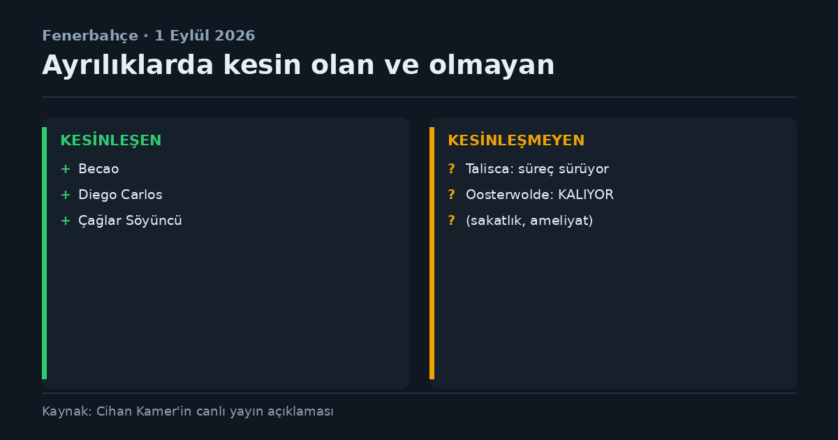 Fenerbah&ccedil;e ayrılık tablosu: kesinleşen ayrılıklar Becao, Diego Carlos ve &Ccedil;ağlar S&ouml;y&uuml;nc&uuml;; hen&uuml;z kesinleşmeyenler ise s&uuml;reci s&uuml;ren Talisca ve sakatlığı nedeniyle transferi iptal olan, kadroda kalan Oosterwolde
